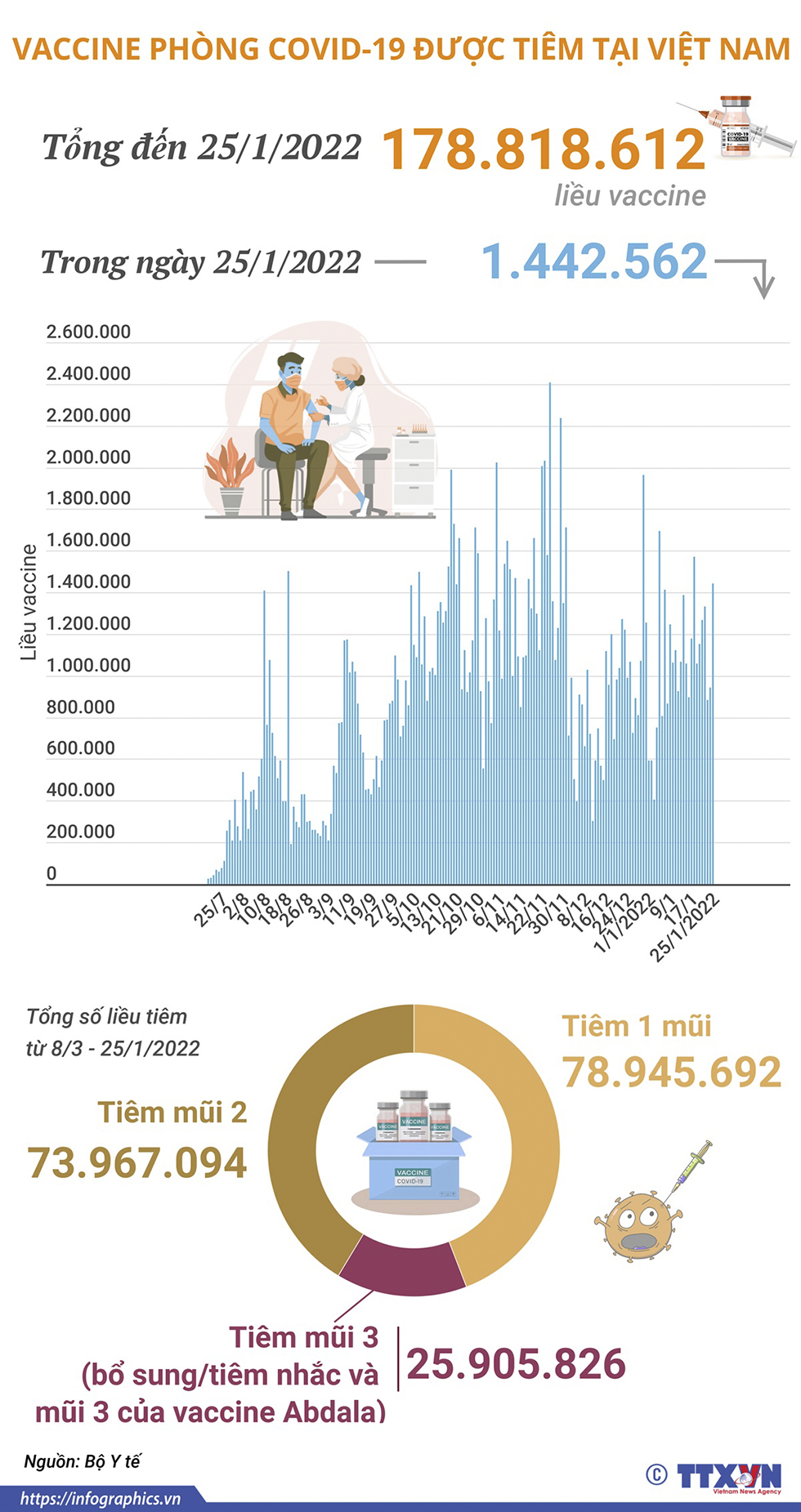 Hơn 178,8 triệu liều vaccine phòng COVID-19 đã được tiêm tại Việt Nam