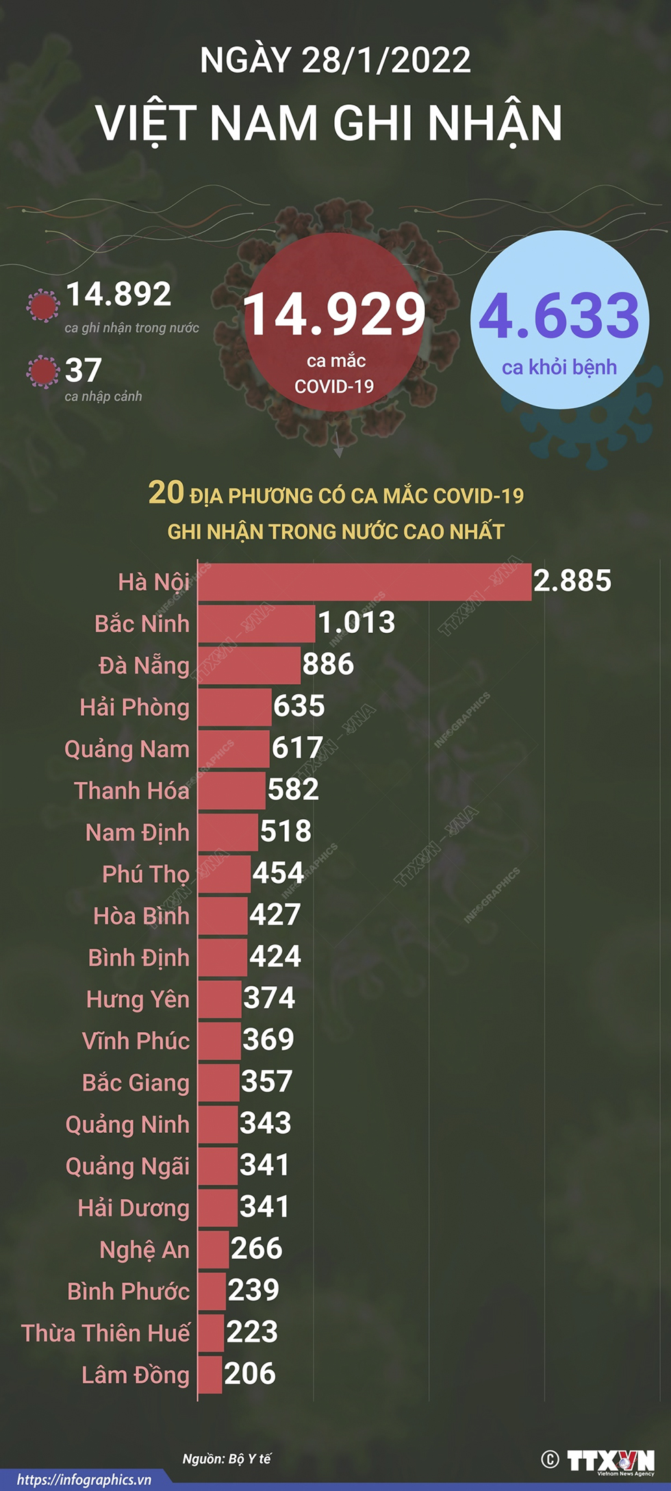 14.929 ca mắc COVID-19 trong ngày 28/1/2022, 4.633 ca khỏi bệnh