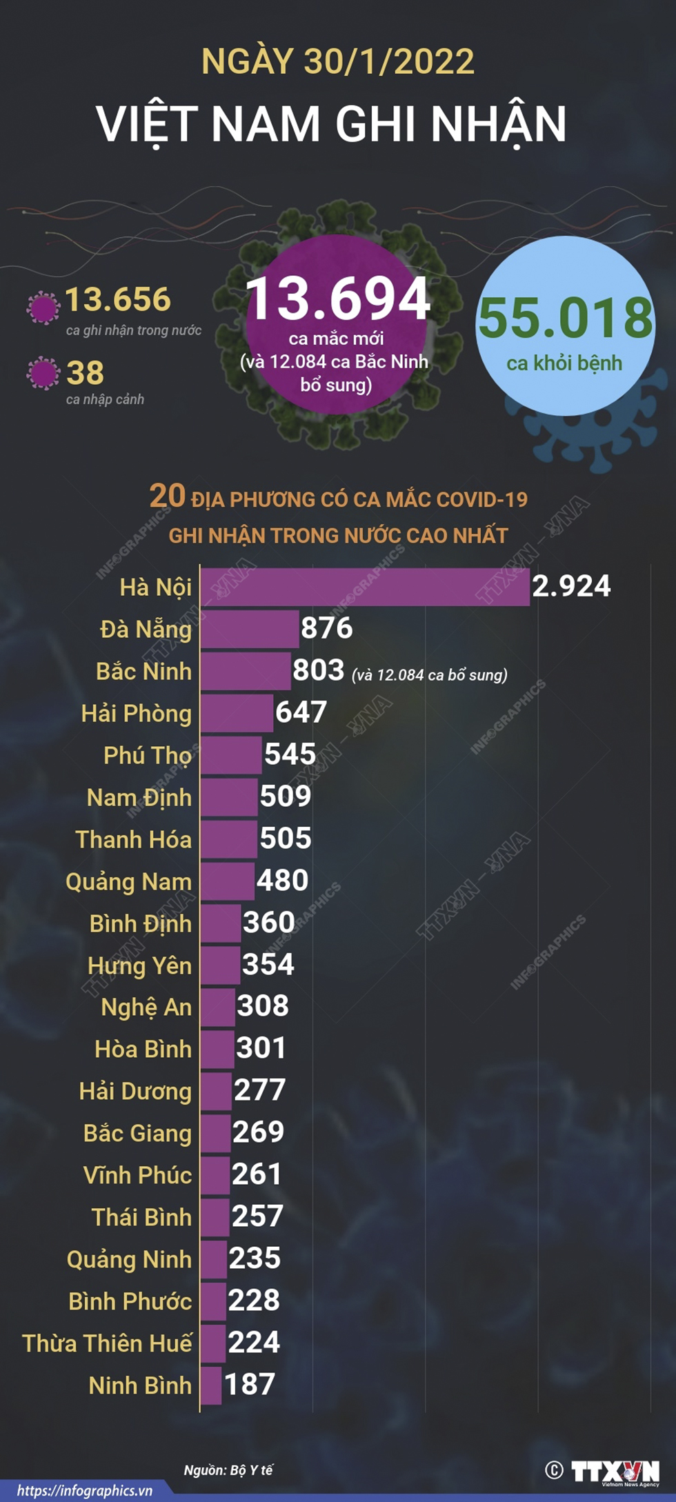 13.694 ca mắc mới COVID-19 trong ngày 30/1/2022, 55.018 ca khỏi bệnh