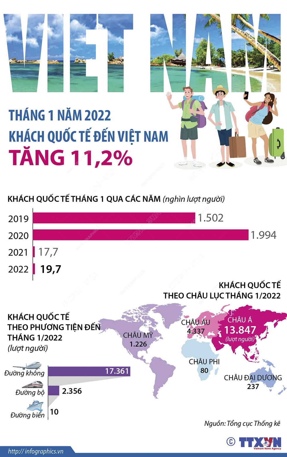 Tháng 1/2022: Khách quốc tế đến Việt Nam tăng 11,2%