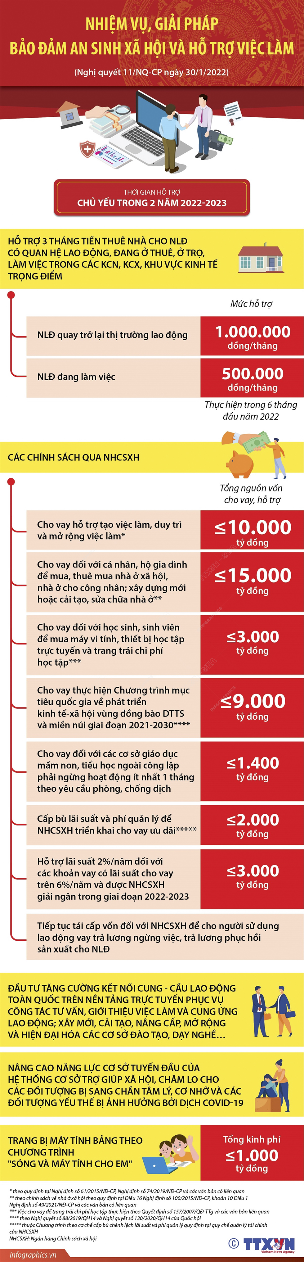 Nhiệm vụ, giải pháp bảo đảm an sinh xã hội và hỗ trợ việc làm (Nghị quyết 11/NQ-CP ngày 30/1/2022)