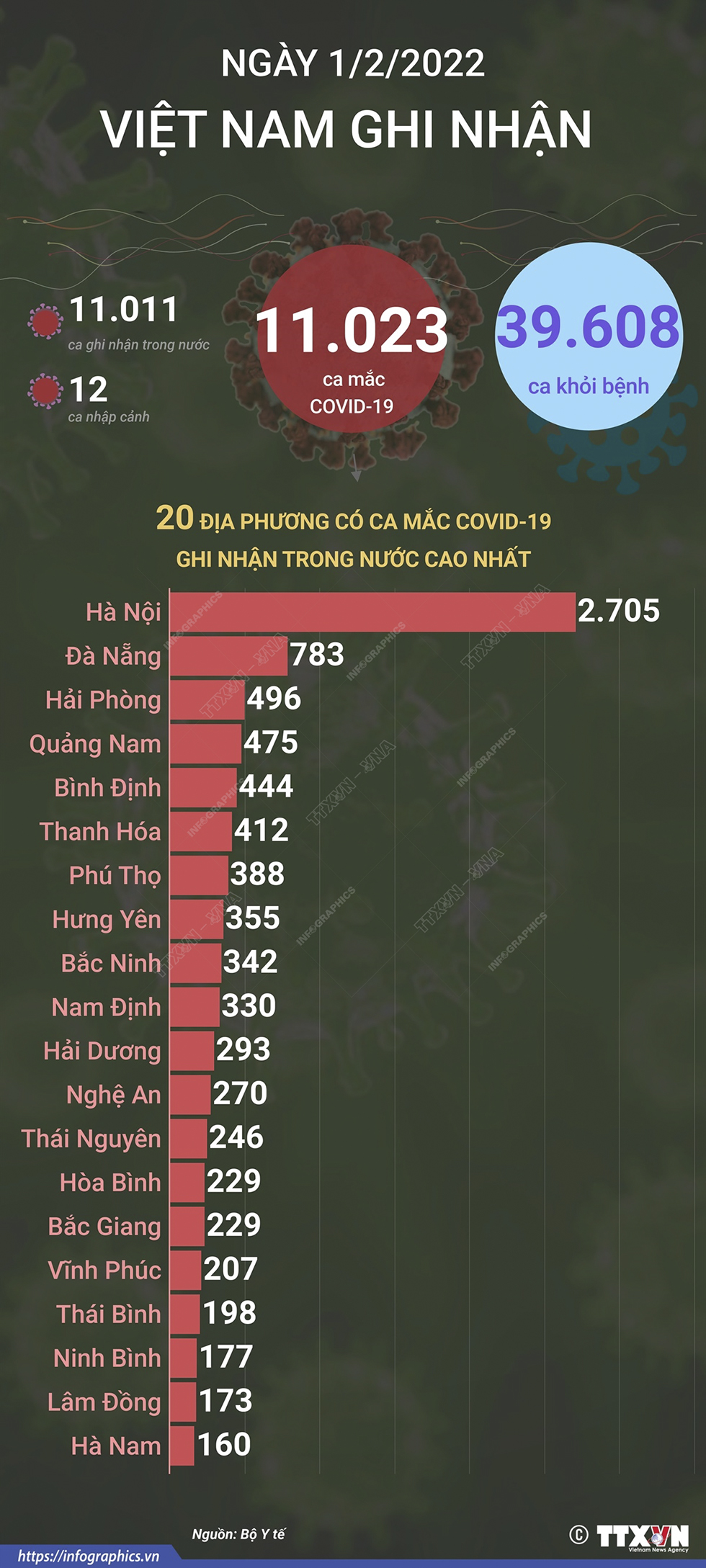 11.023 ca mắc COVID-19 trong ngày 1/2/2022, 39.608 ca khỏi bệnh