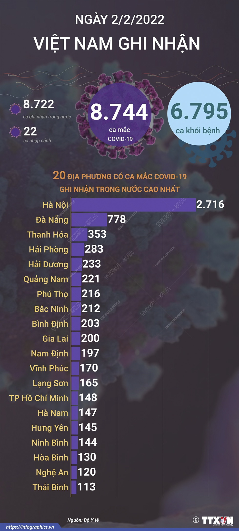 8.744 ca mắc COVID-19 trong ngày 2/2/2022, 6.795 ca khỏi bệnh