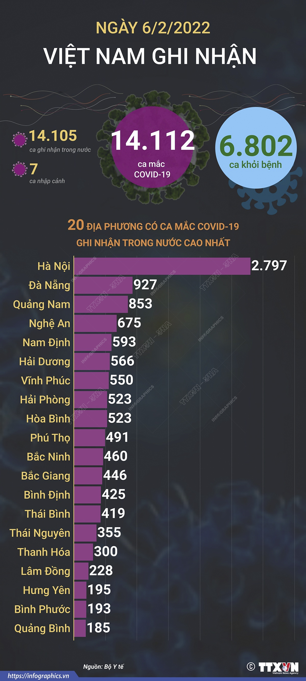 14.112 ca mắc COVID-19 trong ngày 6/2/2022, 6.802 ca khỏi bệnh
