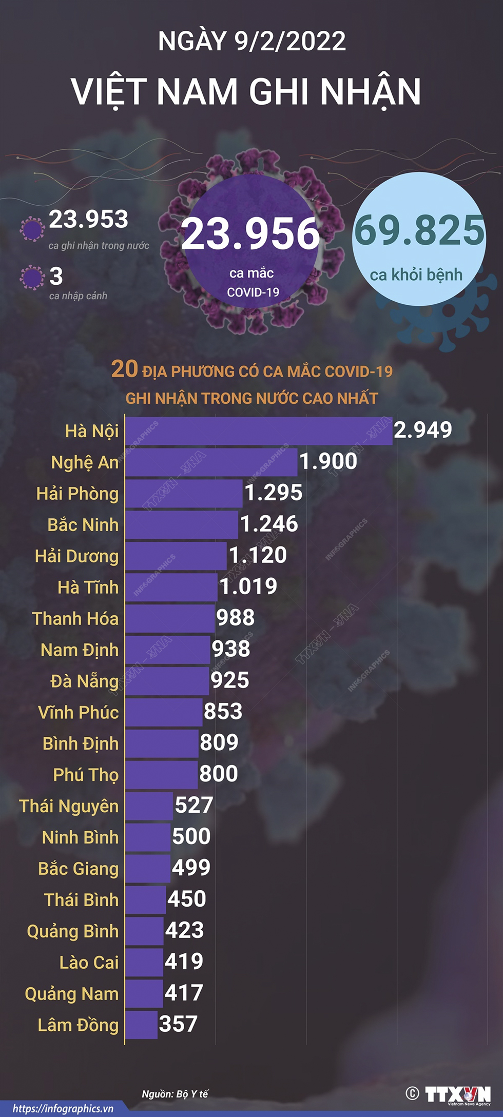 23.956 ca mắc COVID-19 trong ngày 9/2/2022, 69.825 ca khỏi bệnh
