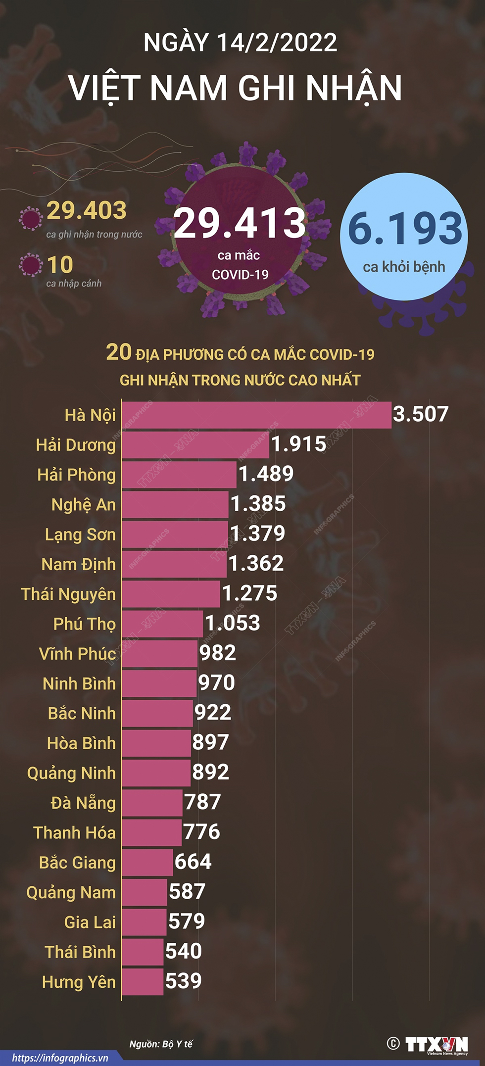 29.413 ca mắc COVID-19 trong ngày 14/2/2022, 6.193 ca khỏi bệnh