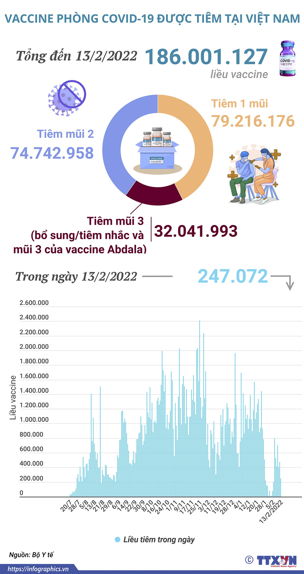Hơn 186 triệu liều vaccine phòng COVID-19 đã được tiêm tại Việt Nam