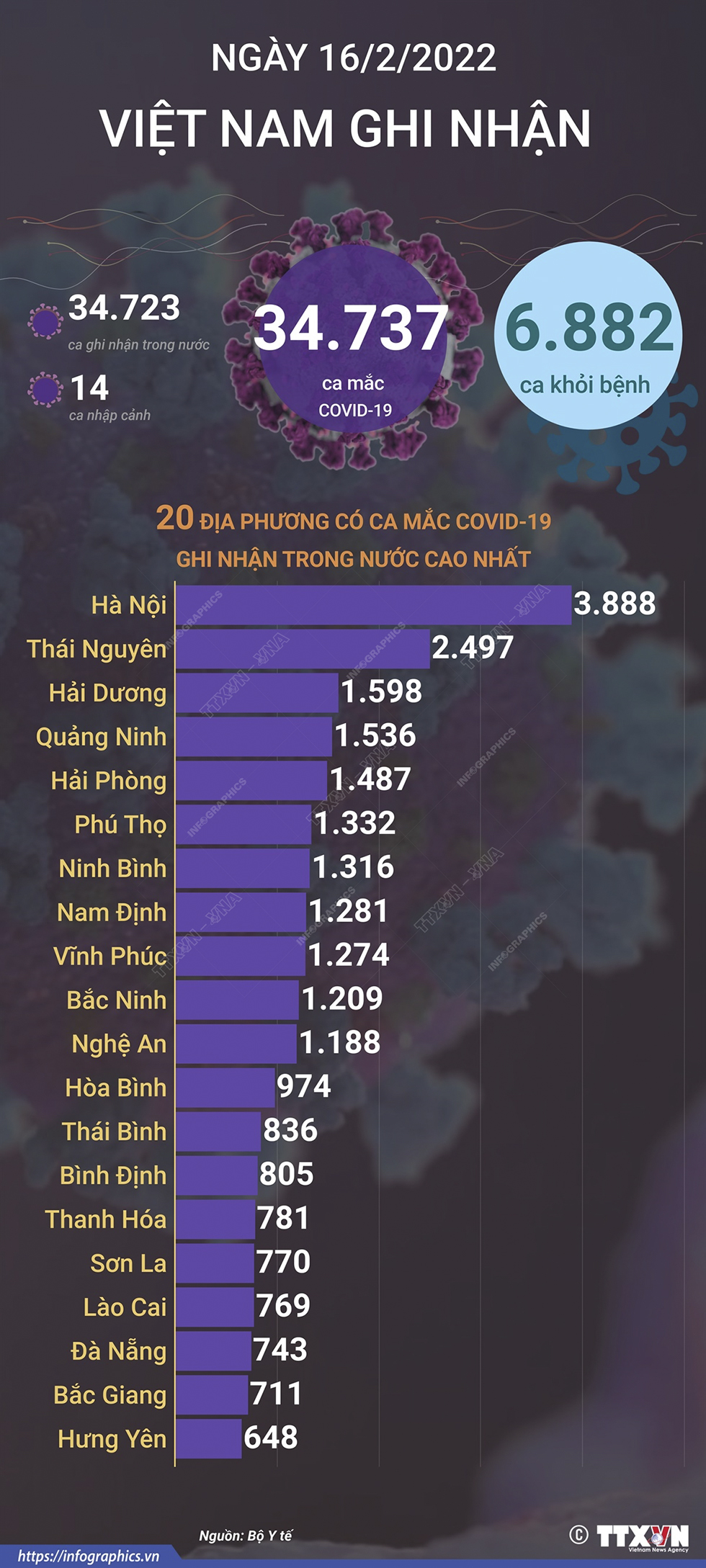 34.737 ca mắc COVID-19 trong ngày 16/2/2022, 6.882 ca khỏi bệnh