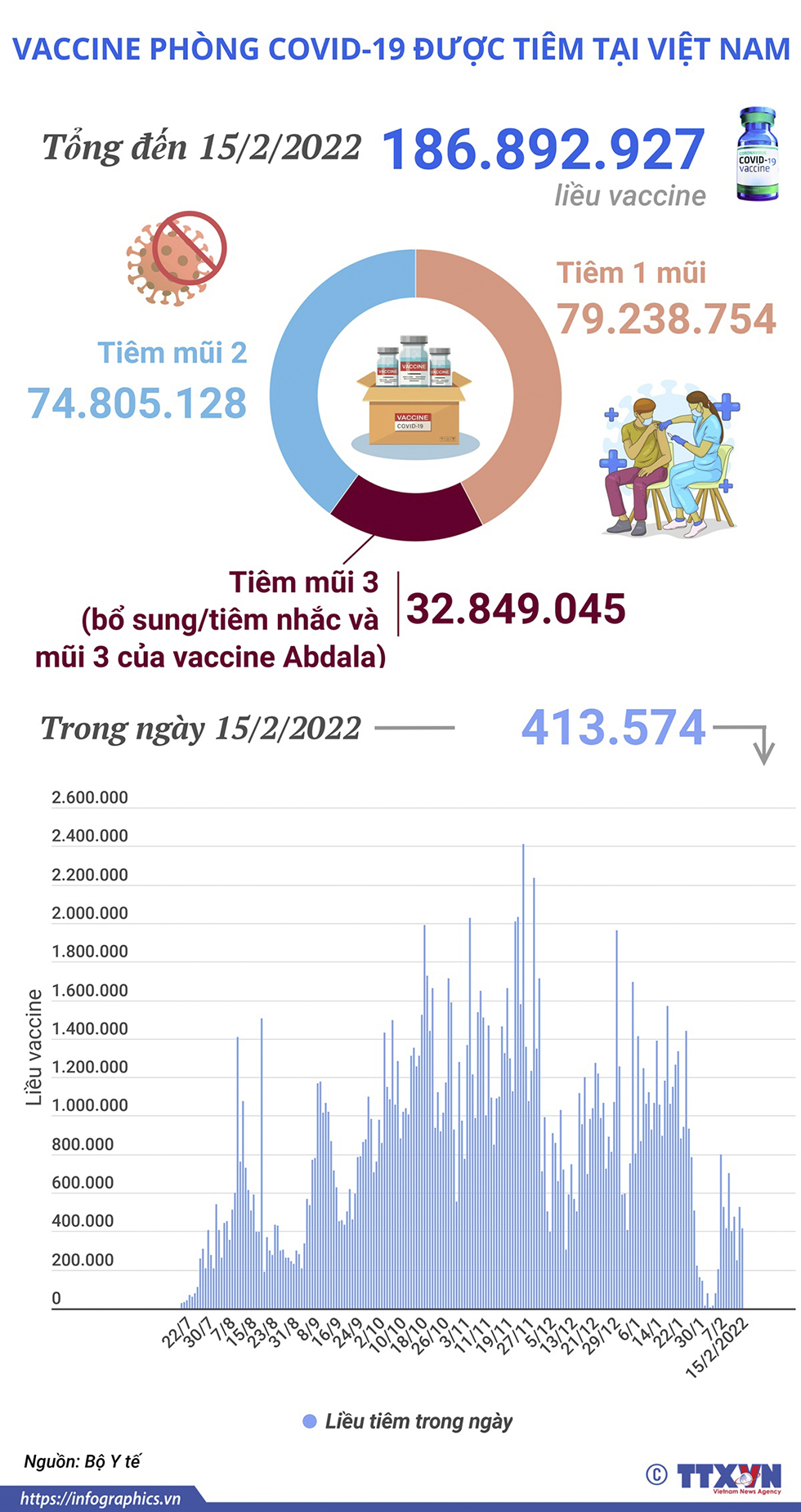 Hơn 186,89 triệu liều vaccine phòng COVID-19 đã được tiêm tại Việt Nam