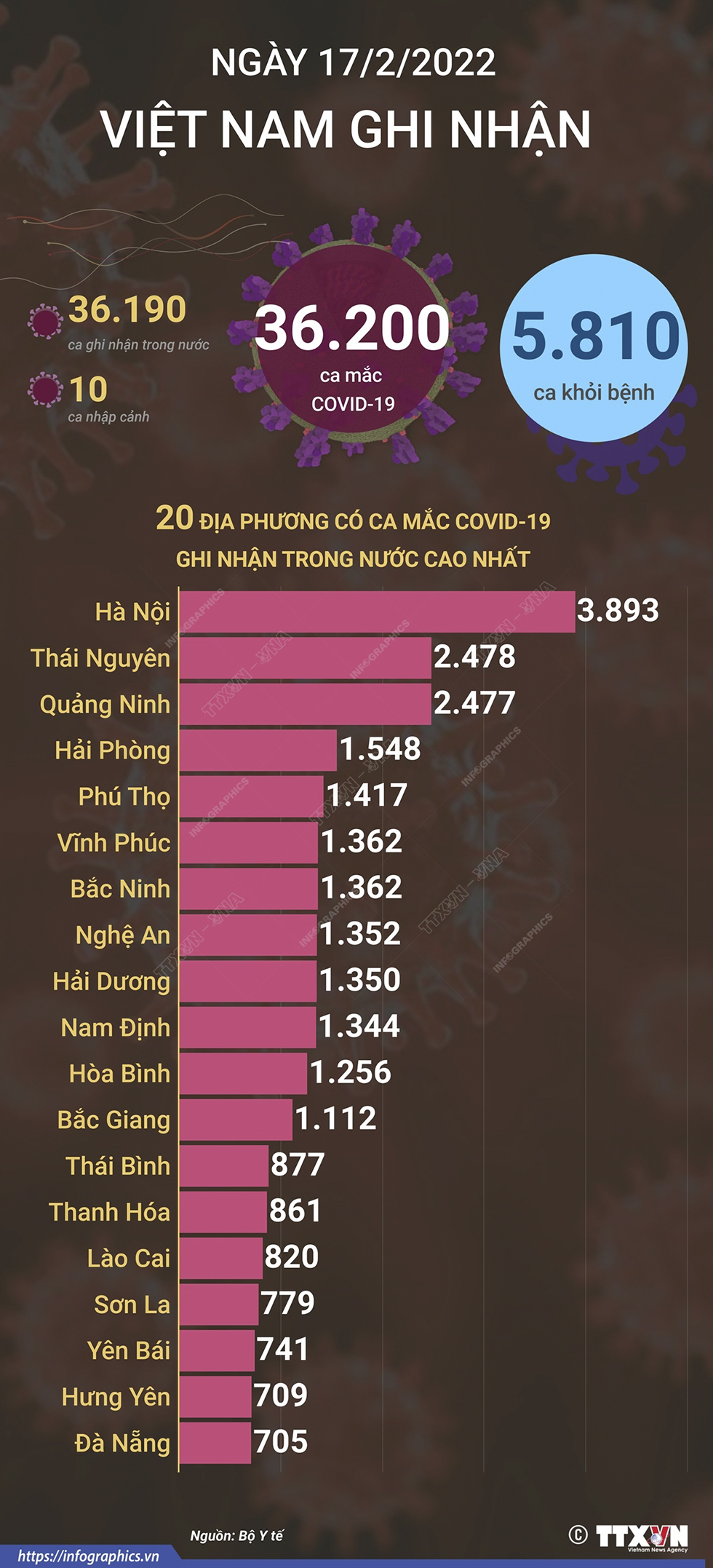 36.200 ca mắc COVID-19 trong ngày 17/2/2022, 5.810 ca khỏi bệnh