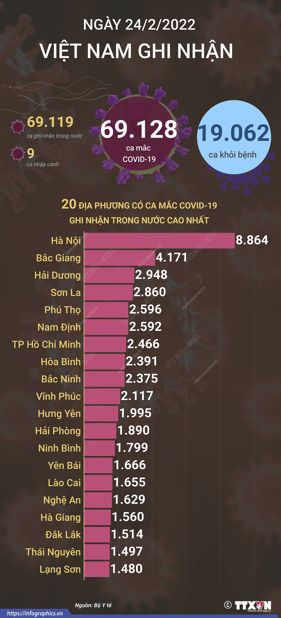 69.128 ca mắc COVID-19 trong ngày 24/2/2022, 19.062 ca khỏi bệnh