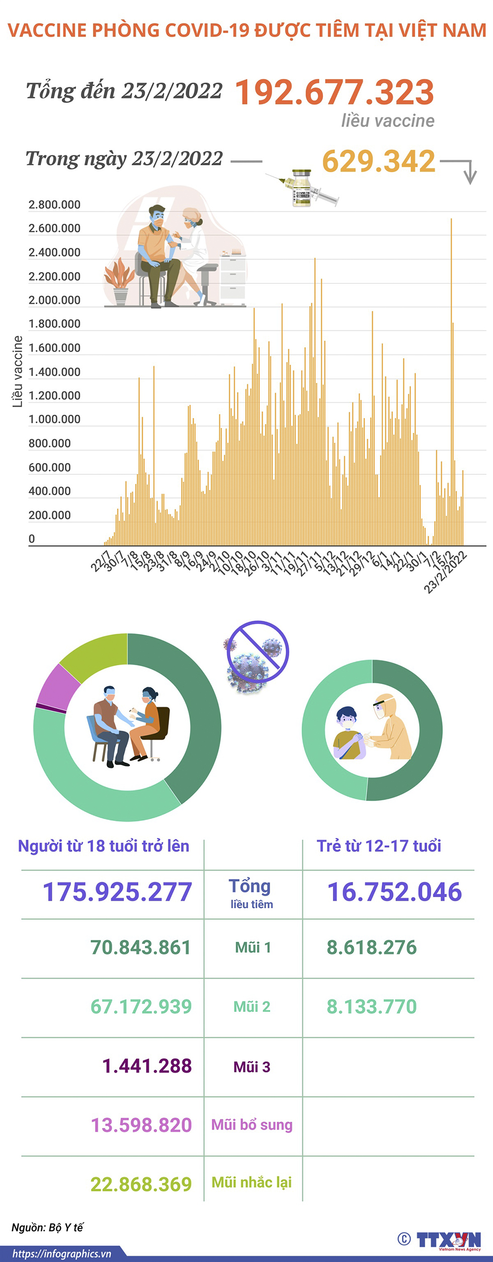 Hơn 192,67 triệu liều vaccine phòng COVID-19 đã được tiêm tại Việt Nam