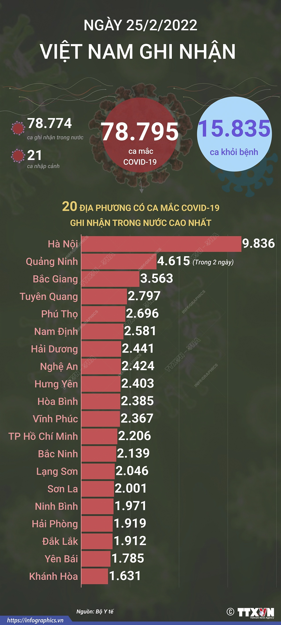 78.795 ca mắc COVID-19 trong ngày 25/2/2022, 15.835 ca khỏi bệnh
