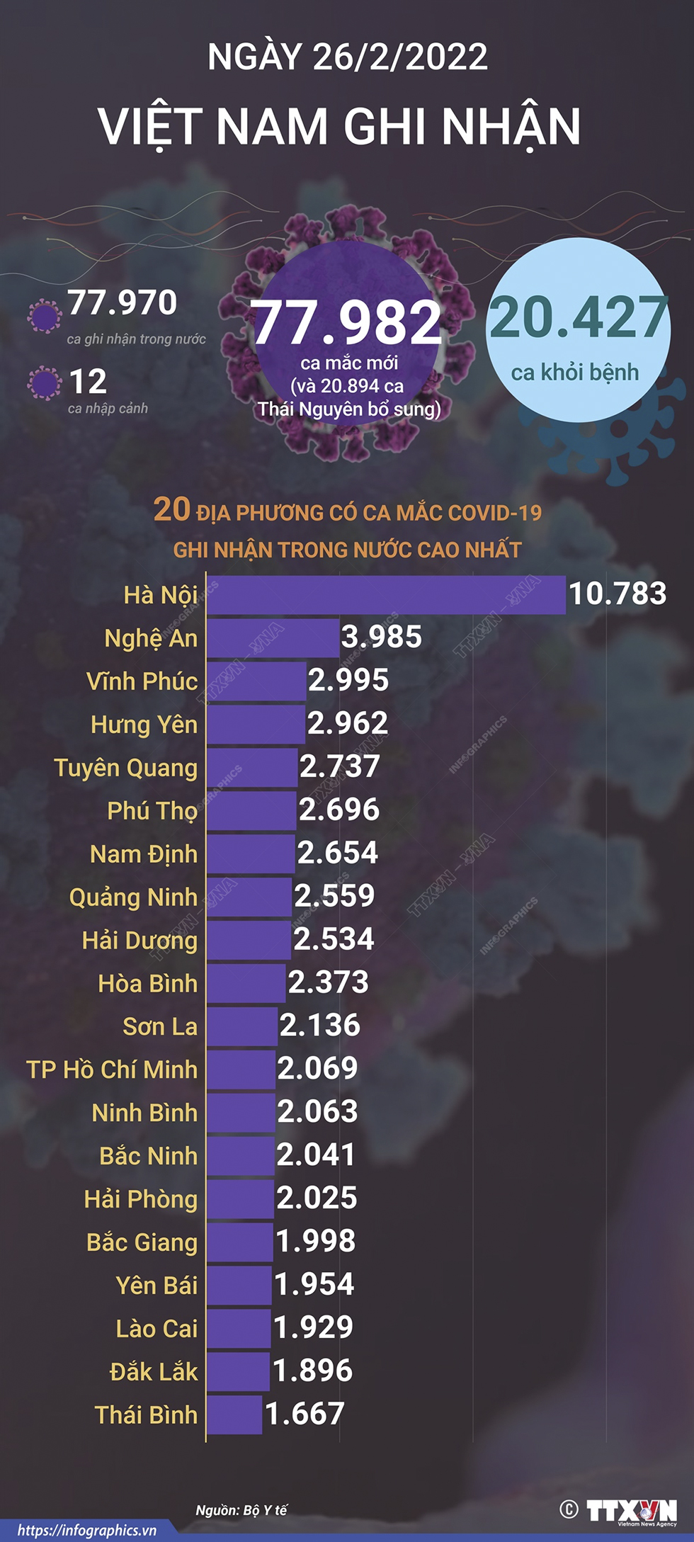 77.982 ca mắc COVID-19 trong ngày 26/2/2022, 20.427 ca khỏi bệnh