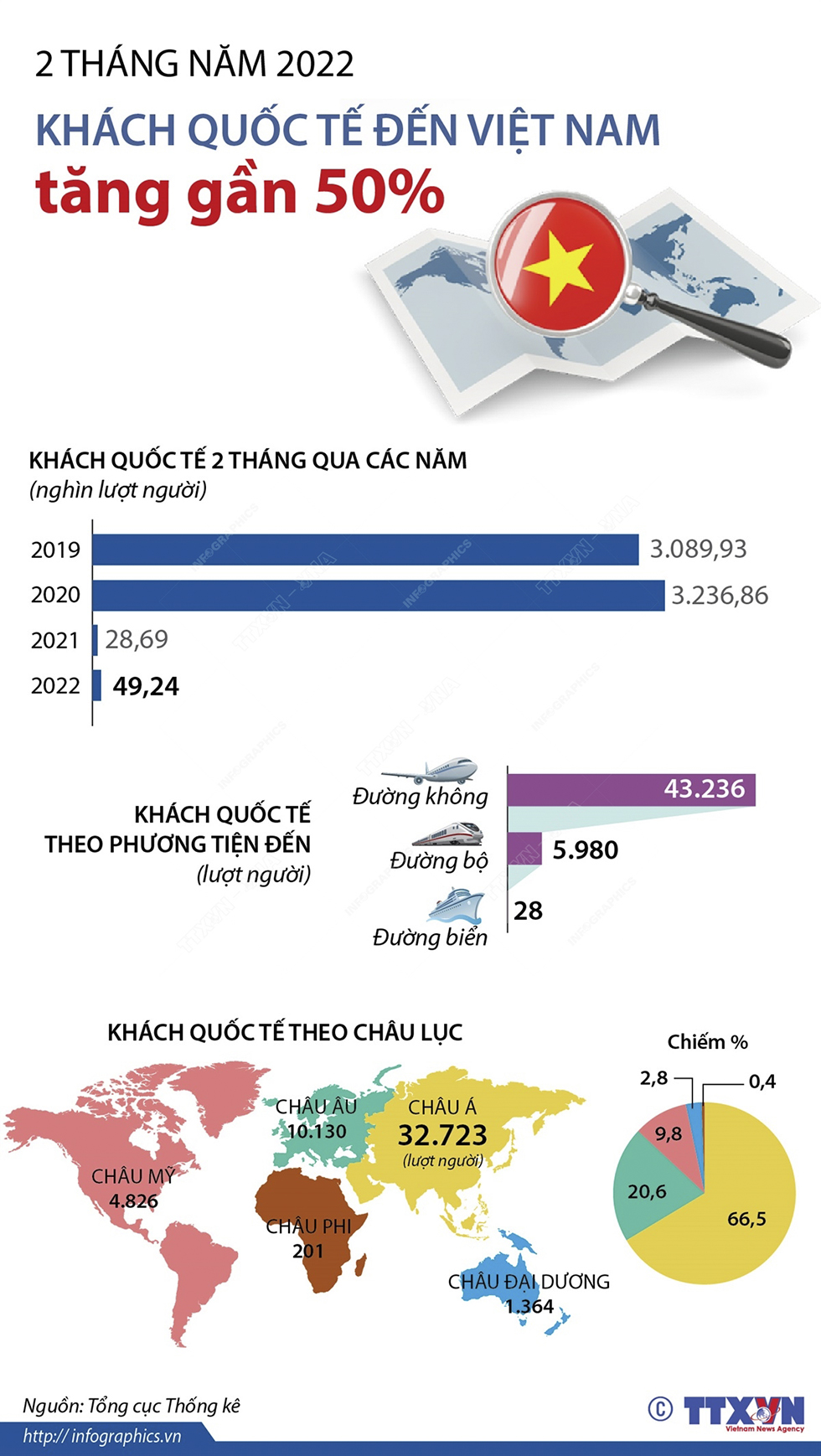 2 tháng năm 2022: Khách quốc tế đến Việt Nam tăng gần 50%