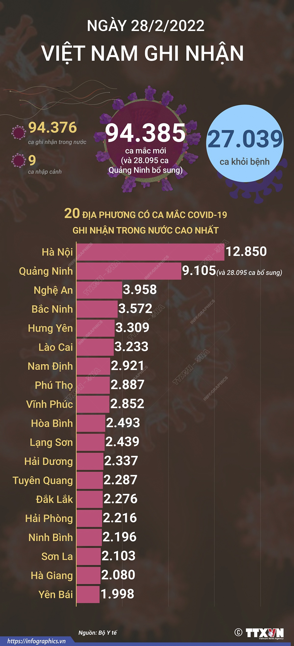 94.385 ca mắc COVID-19 trong ngày 28/2/2022, 27.039 ca khỏi bệnh