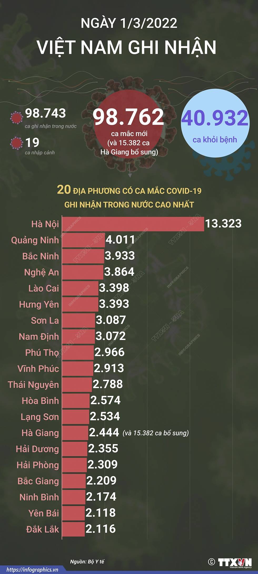 98.762 ca mắc COVID-19 trong ngày 1/3/2022, 40.932 ca khỏi bệnh
