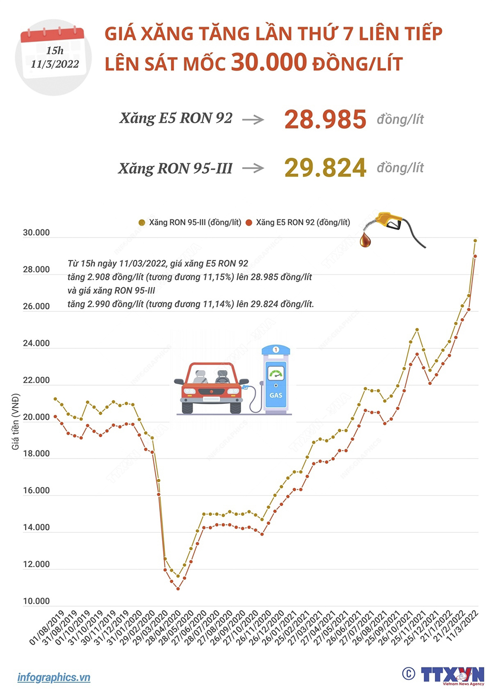 Giá xăng tăng lần thứ 7 liên tiếp, lên sát mốc 30.000 đồng/lít