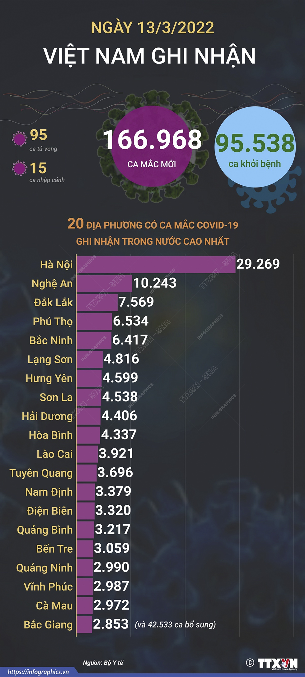 Ngày 13/3/2022, Việt Nam ghi nhận 166.968 ca mắc mới và 95 ca tử vong do COVID-19