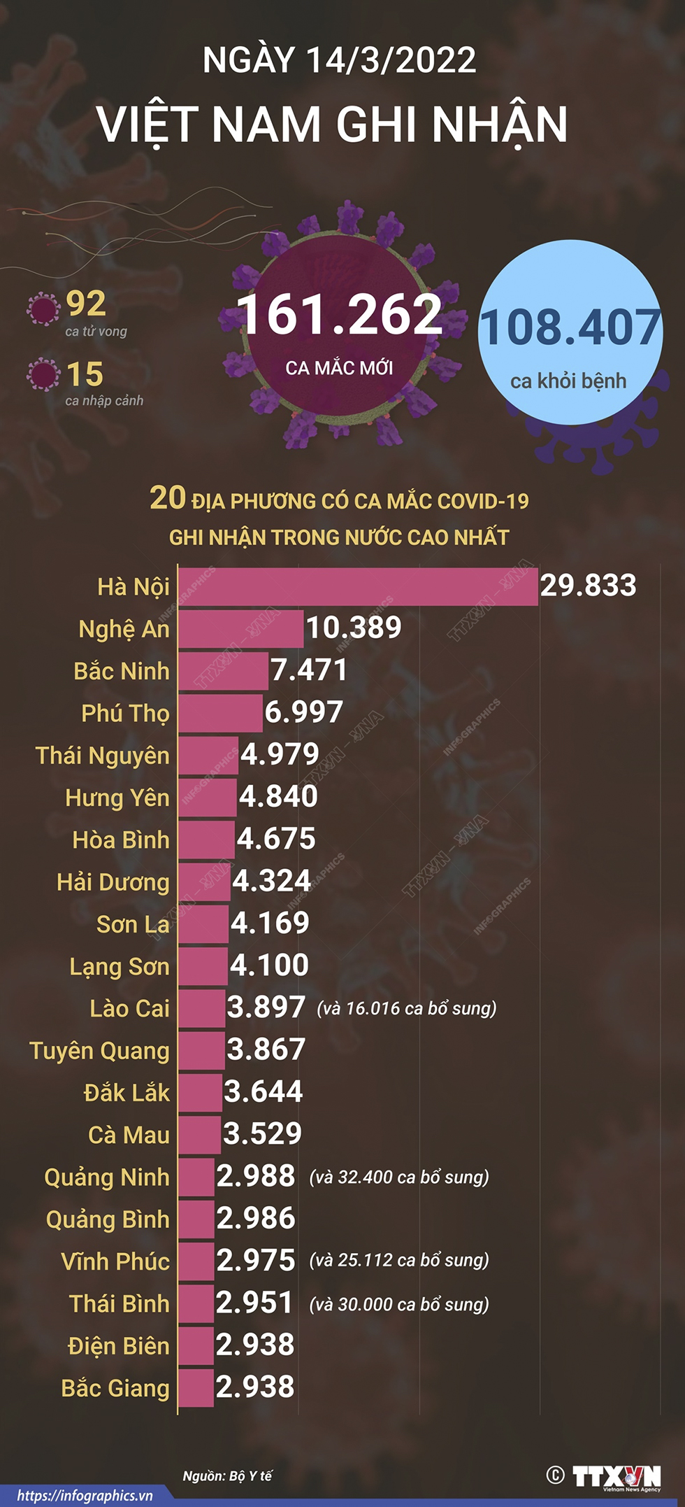 Ngày 14/3/2022, Việt Nam ghi nhận 161.262 ca mắc mới và 92 ca tử vong do COVID-19