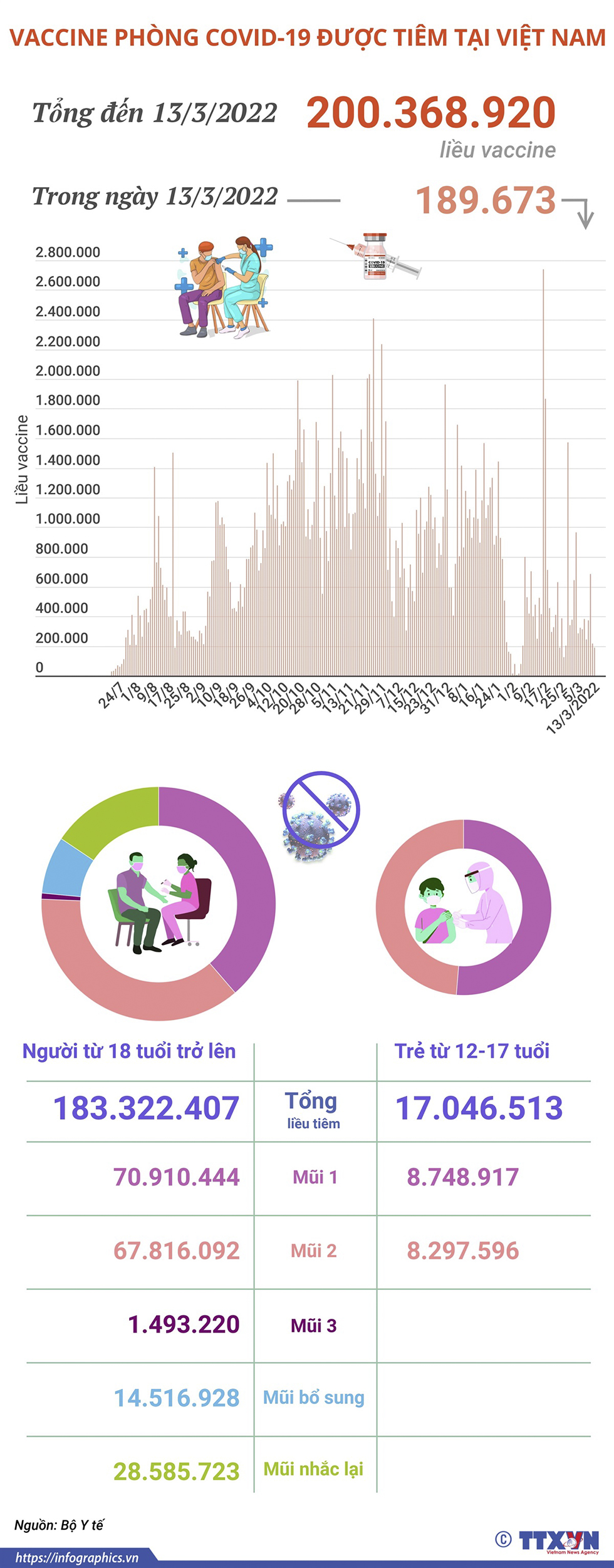 Hơn 200,36 triệu liều vaccine phòng COVID-19 đã được tiêm tại Việt Nam