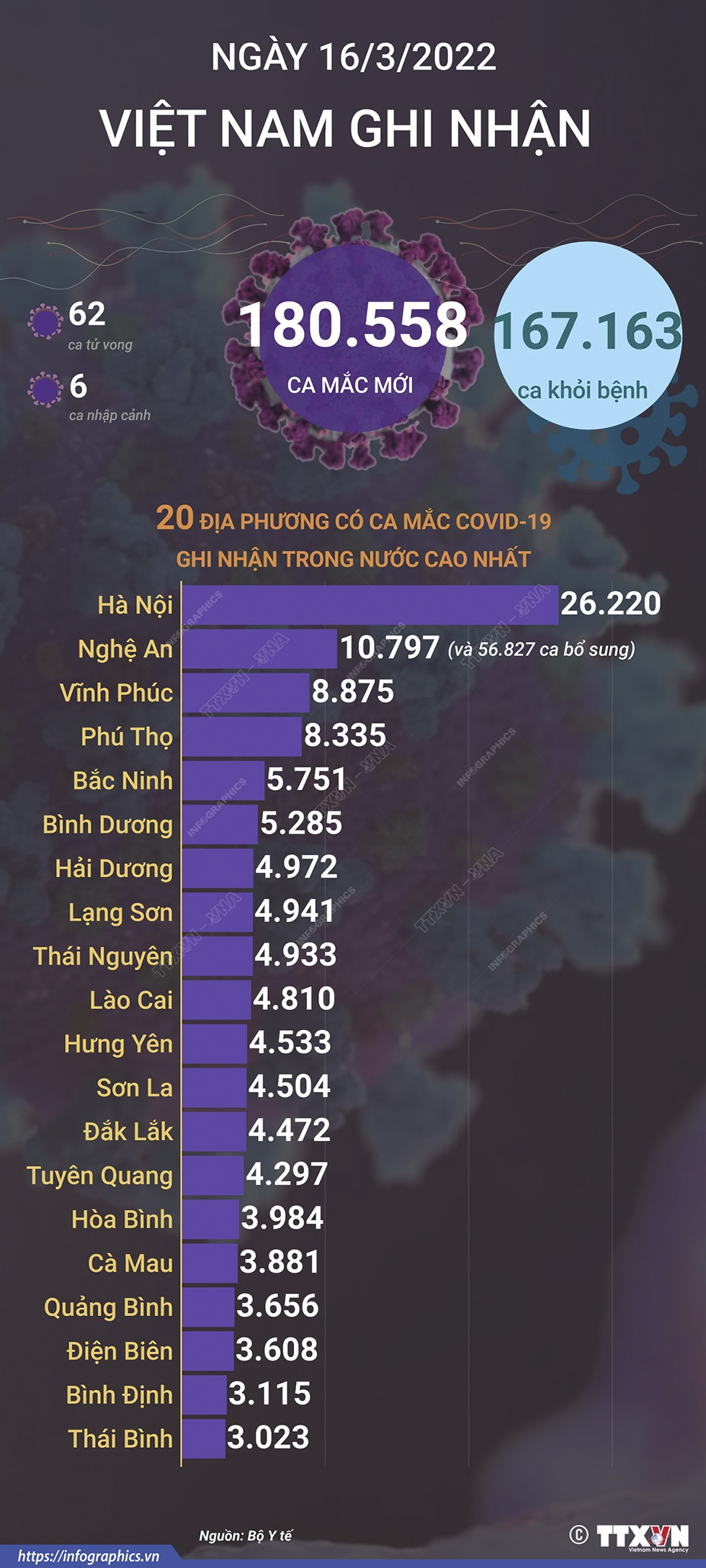 Ngày 16/3/2022, Việt Nam ghi nhận 180.558 ca mắc mới và 62 ca tử vong do COVID-19
