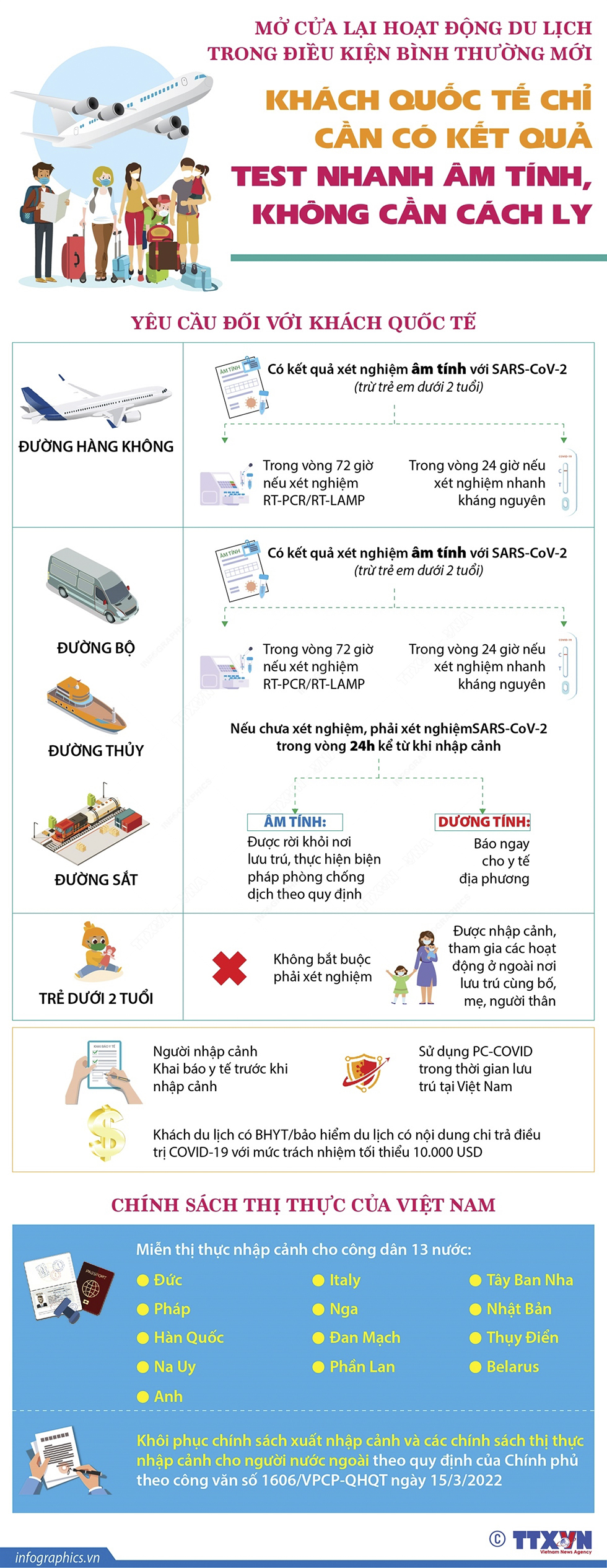 Mở cửa du lịch: Khách quốc tế chỉ cần có kết quả test nhanh âm tính, không cần cách ly