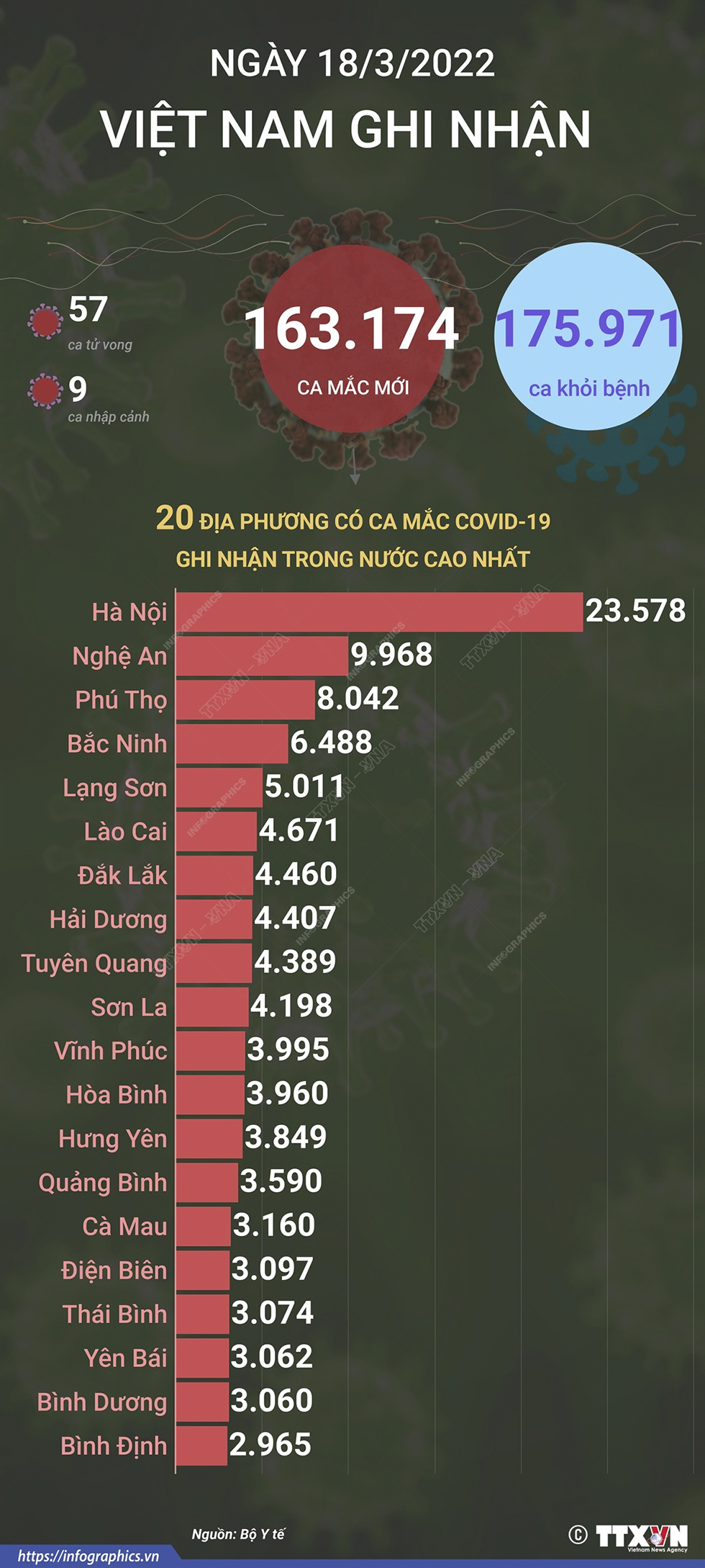 Ngày 18/3/2022, Việt Nam ghi nhận 163.174 ca mắc mới và 57 ca tử vong do COVID-19