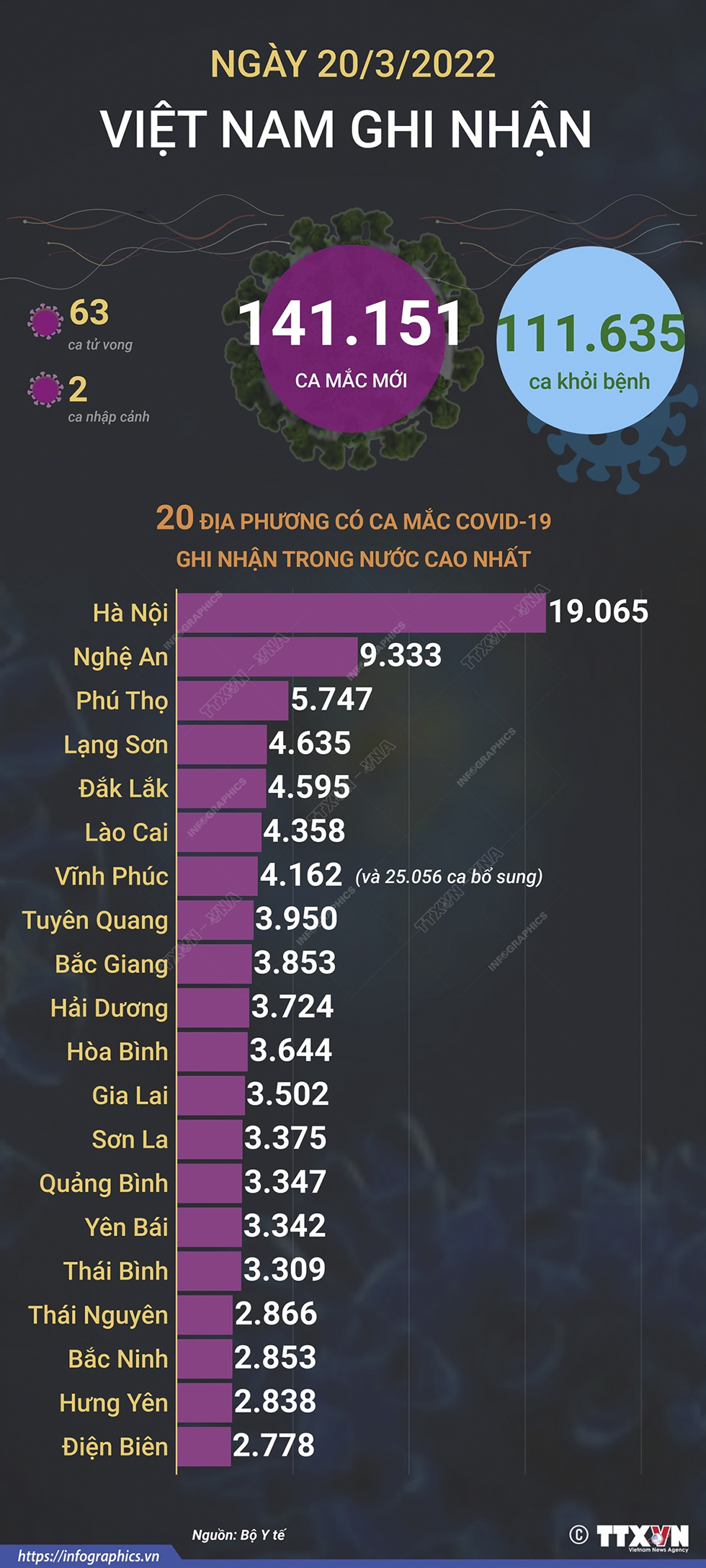 Ngày 20/3/2022, Việt Nam ghi nhận 141.151 ca mắc mới và 63 ca tử vong do COVID-19