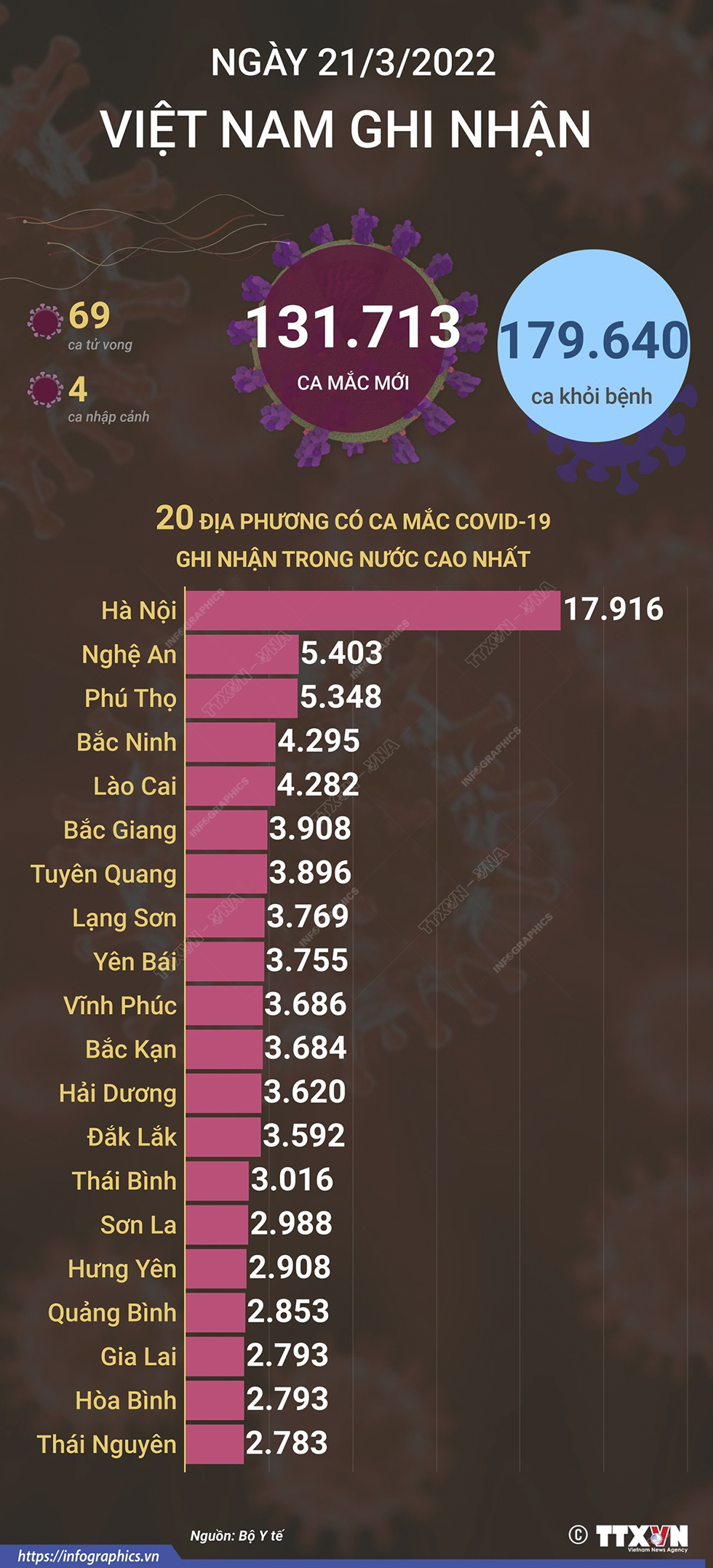Ngày 21/3/2022, Việt Nam ghi nhận 131.713 ca mắc mới và 69 ca tử vong do COVID-19