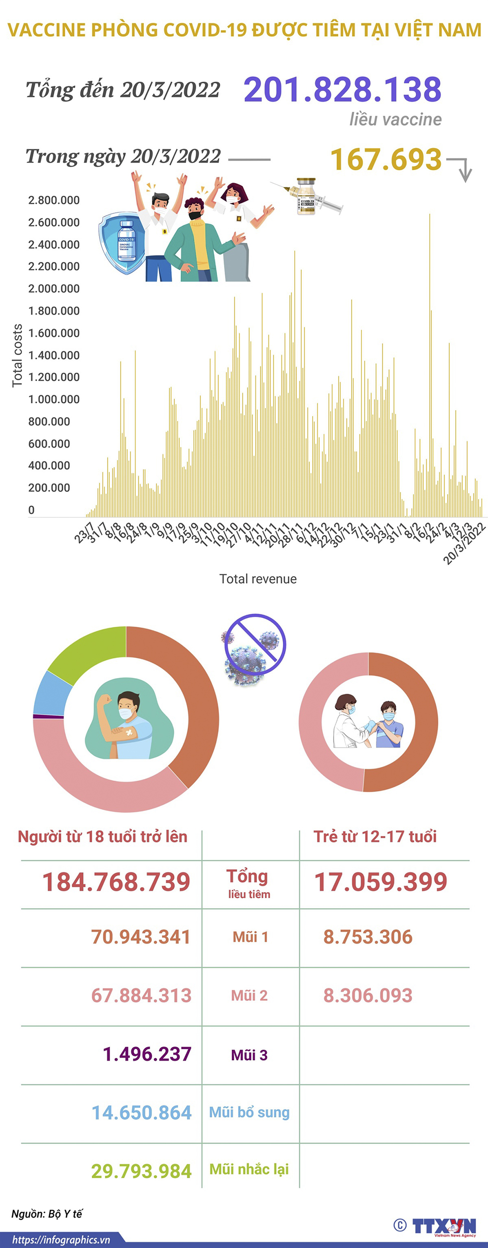 Hơn 201,8 triệu liều vaccine phòng COVID-19 đã được tiêm tại Việt Nam