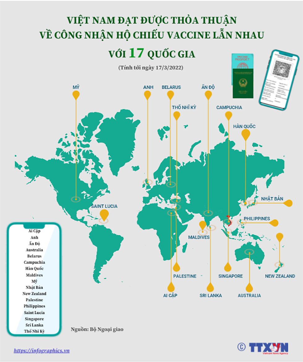 Việt Nam đạt được thỏa thuận về công nhận hộ chiếu vaccine lẫn nhau với 17 quốc gia