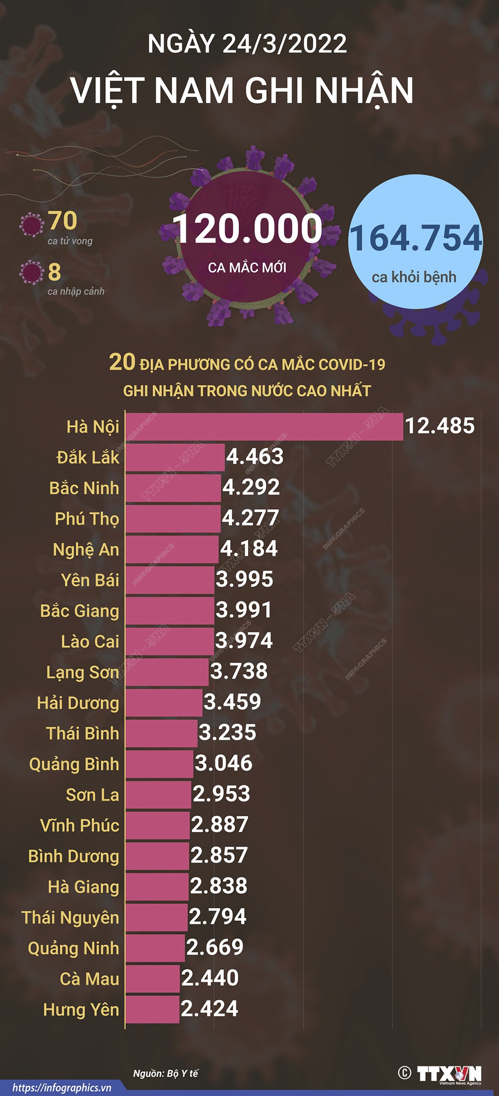 Ngày 24/3/2022, Việt Nam ghi nhận 120.000 ca mắc mới và 70 ca tử vong do COVID-19