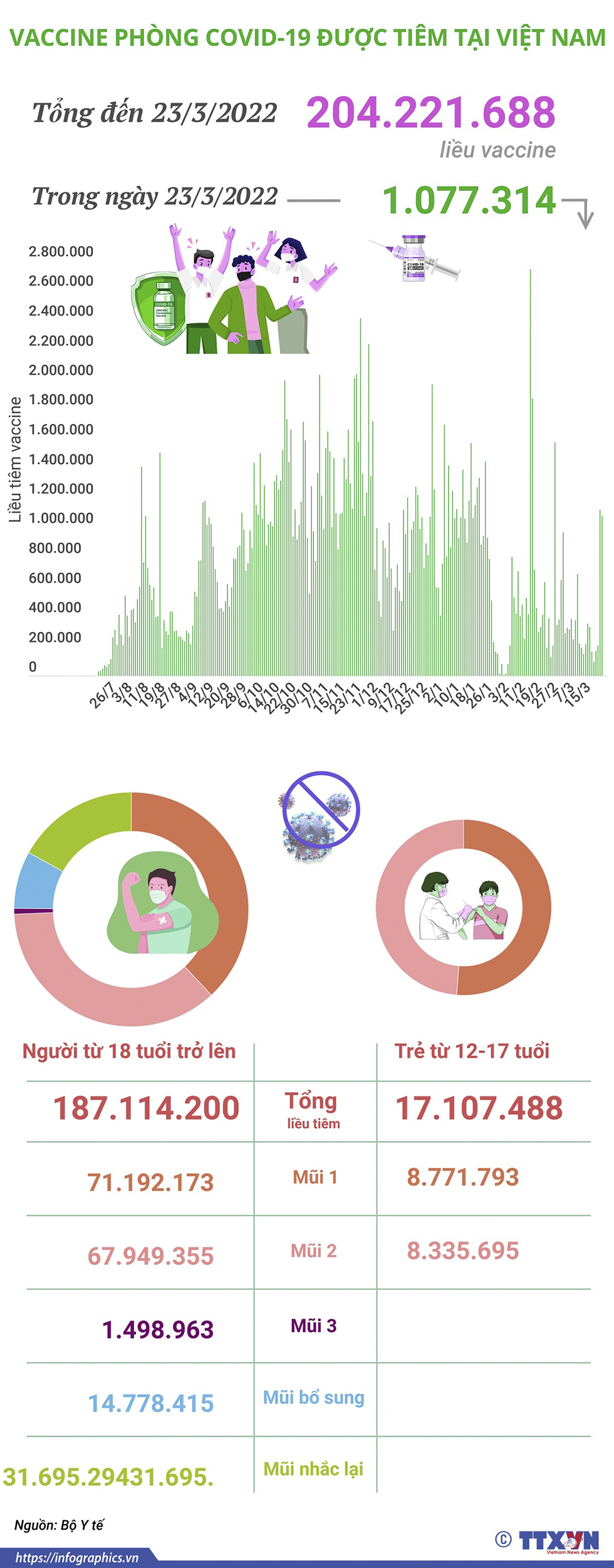 Hơn 204,22 triệu liều vaccine phòng COVID-19 đã được tiêm tại Việt Nam