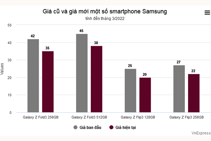 Galaxy Z Fold3 giảm giá 7 triệu đồng