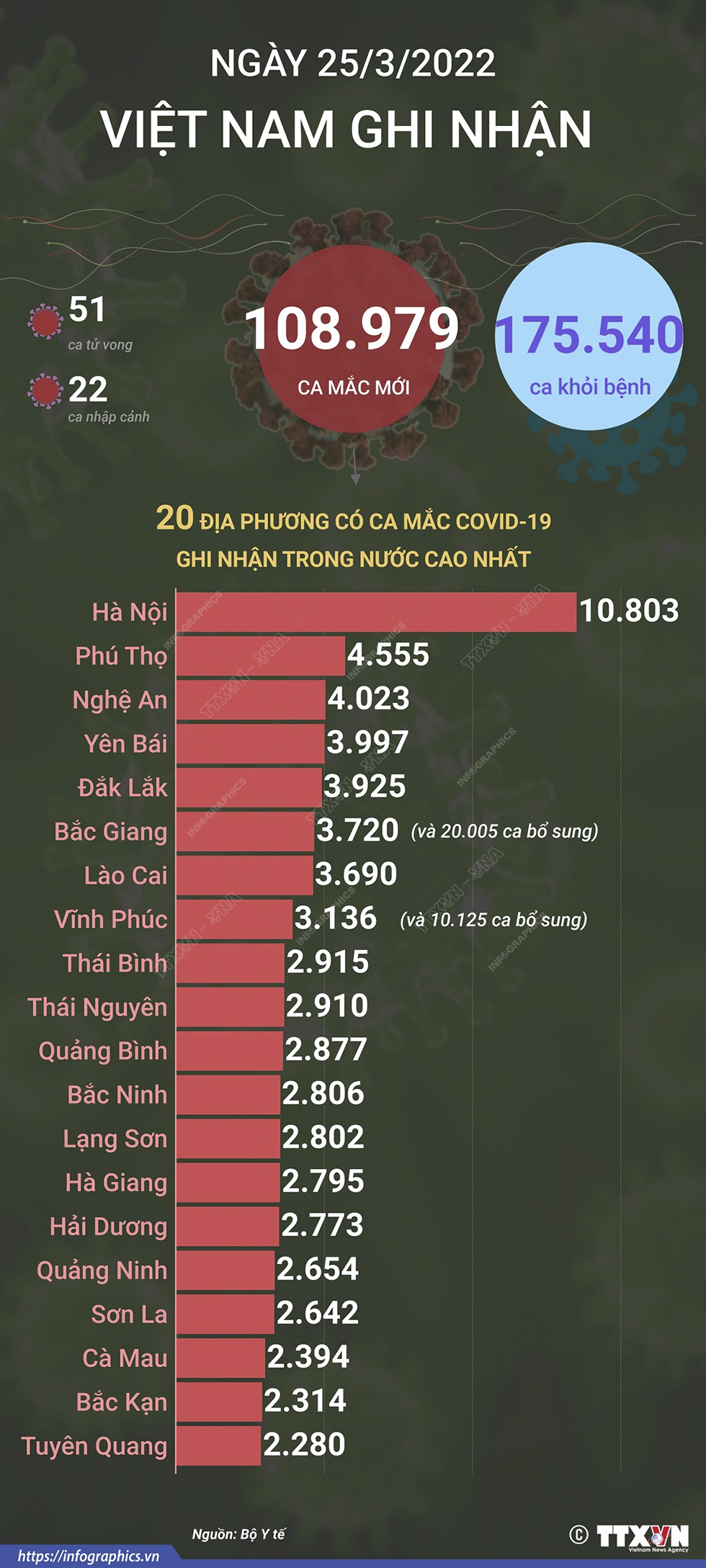 Ngày 25/3/2022, Việt Nam ghi nhận 108.979 ca mắc mới và 51 ca tử vong do COVID-19