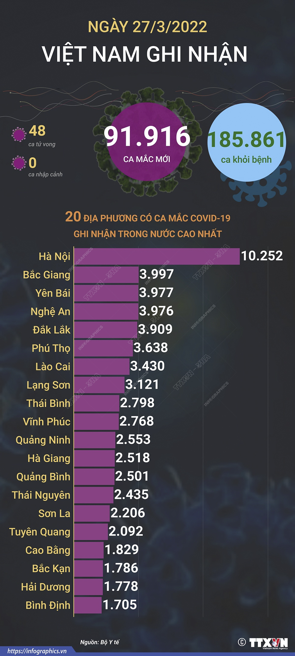 Ngày 27/3/2022, Việt Nam ghi nhận 91.916 ca mắc mới và 48 ca tử vong do COVID-19