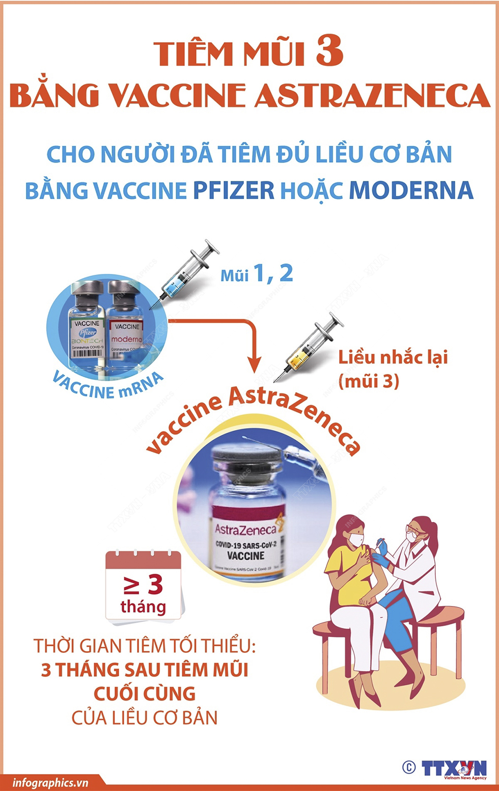 Tiêm mũi 3 bằng vaccine AstraZeneca cho người đã tiêm đủ liều cơ bản bằng vaccine Pfizer hoặc Moderna