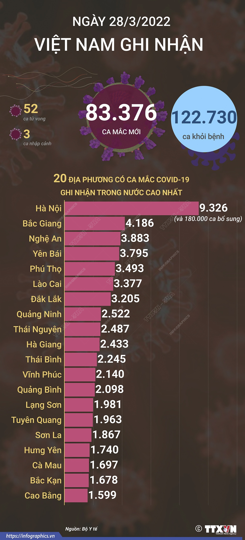 Ngày 28/3/2022, Việt Nam ghi nhận 83.376 ca mắc mới và 52 ca tử vong do COVID-19