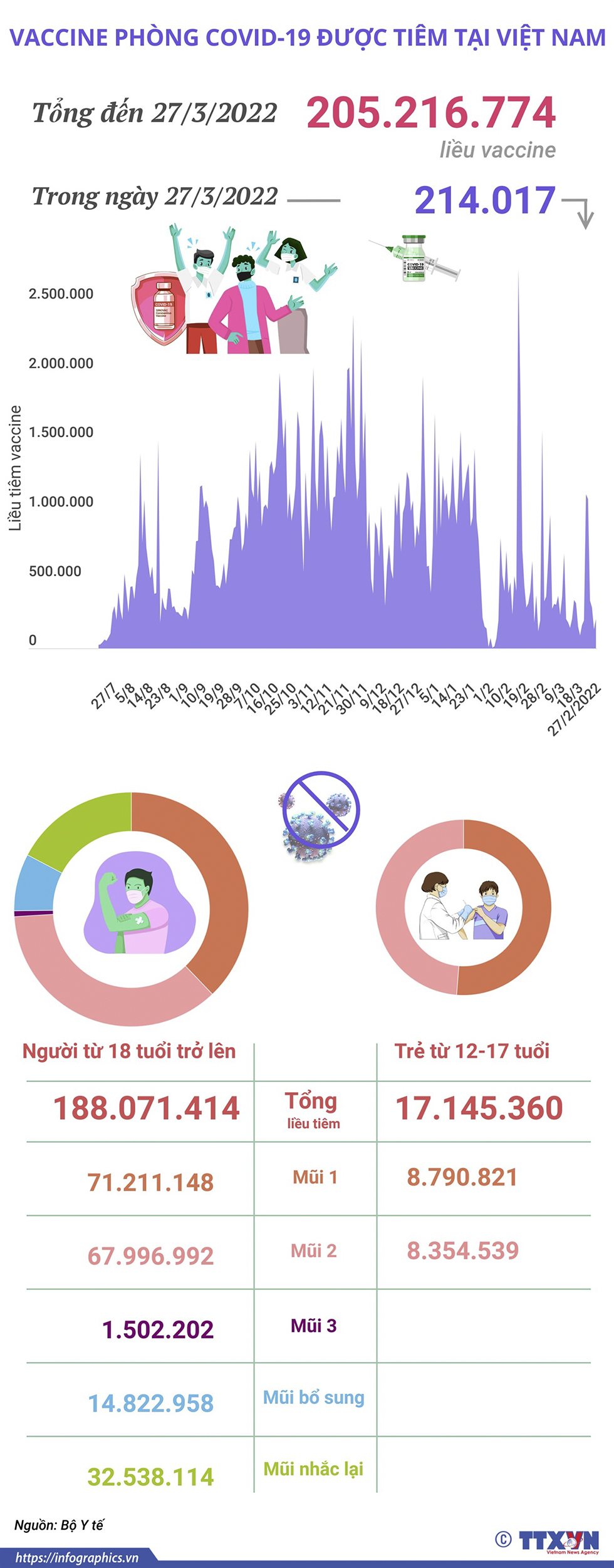 Hơn 205,21 triệu liều vaccine phòng COVID-19 đã được tiêm tại Việt Nam