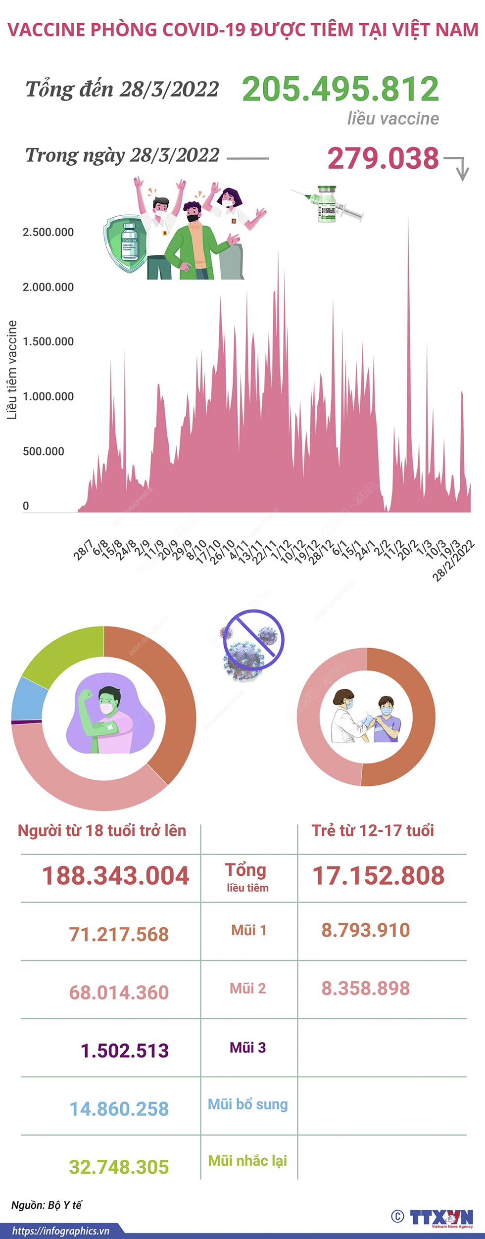 Hơn 205,49 triệu liều vaccine phòng COVID-19 đã được tiêm tại Việt Nam
