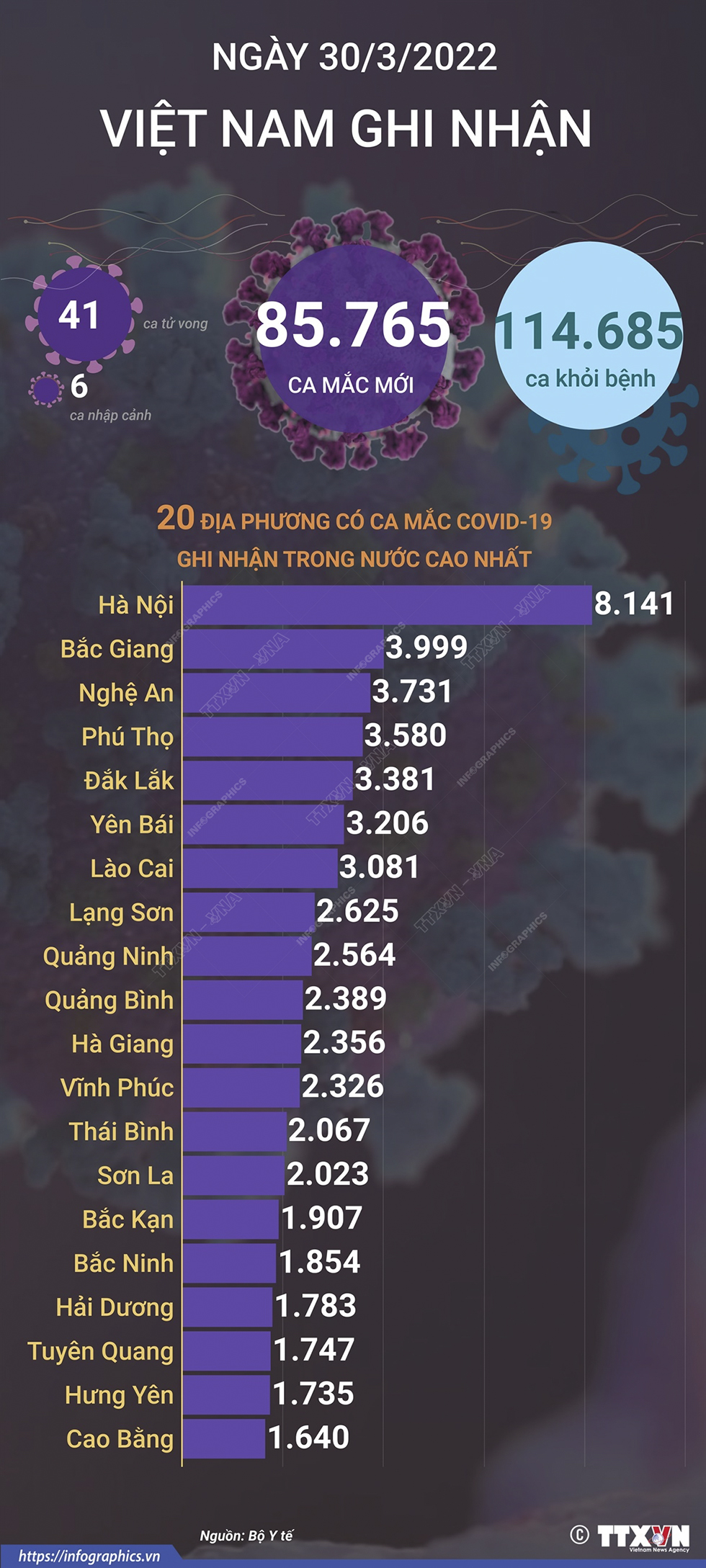 Ngày 30/3/2022, Việt Nam ghi nhận 85.765 ca mắc mới và 41 ca tử vong do COVID-19