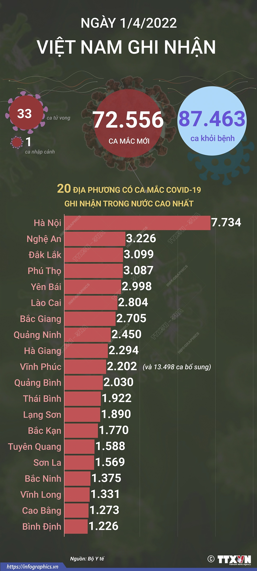 Ngày 1/4/2022, Việt Nam ghi nhận 72.556 ca mắc mới và 33 ca tử vong do COVID-19