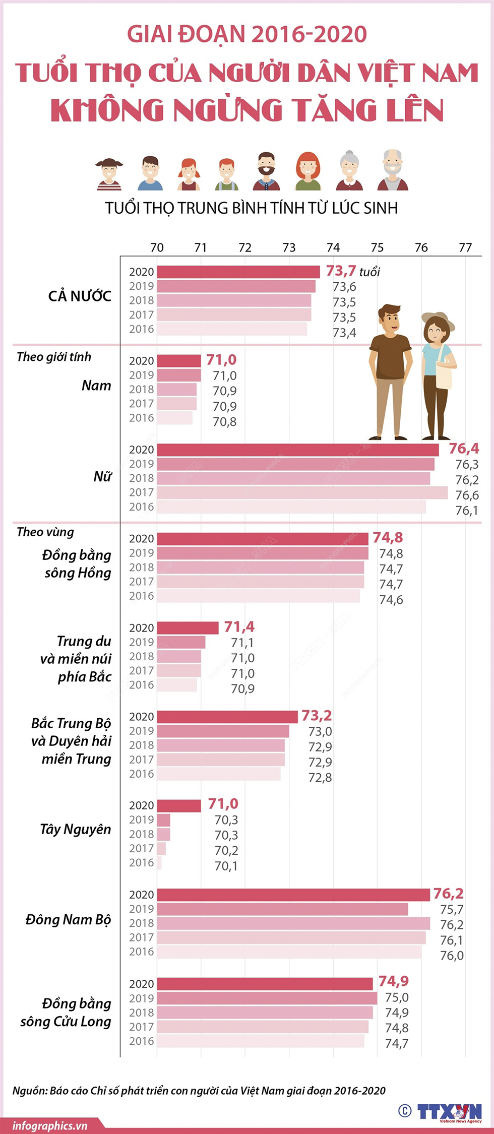 Tuổi thọ của người dân Việt Nam không ngừng tăng lên