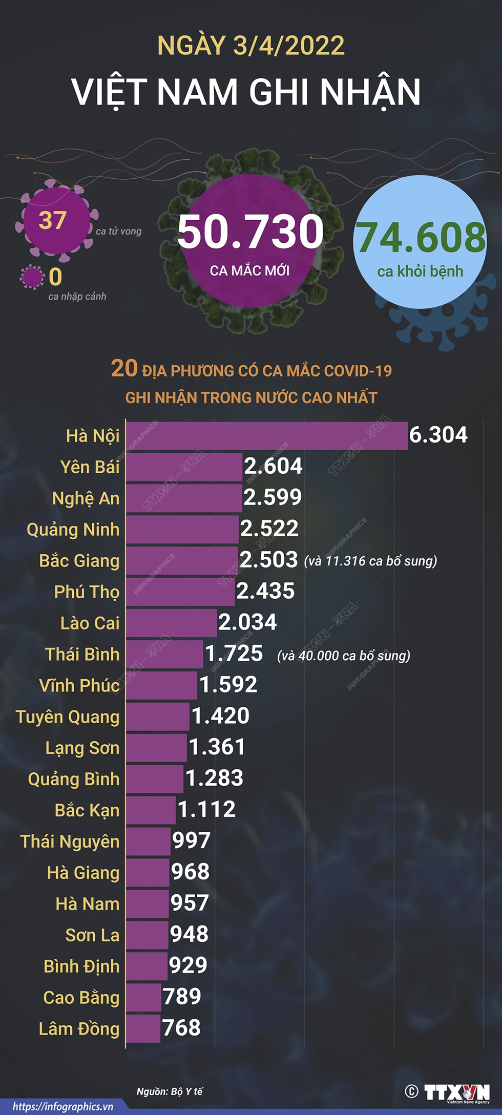 Ngày 3/4/2022, Việt Nam ghi nhận 50.730 ca mắc mới và 37 ca tử vong do COVID-19