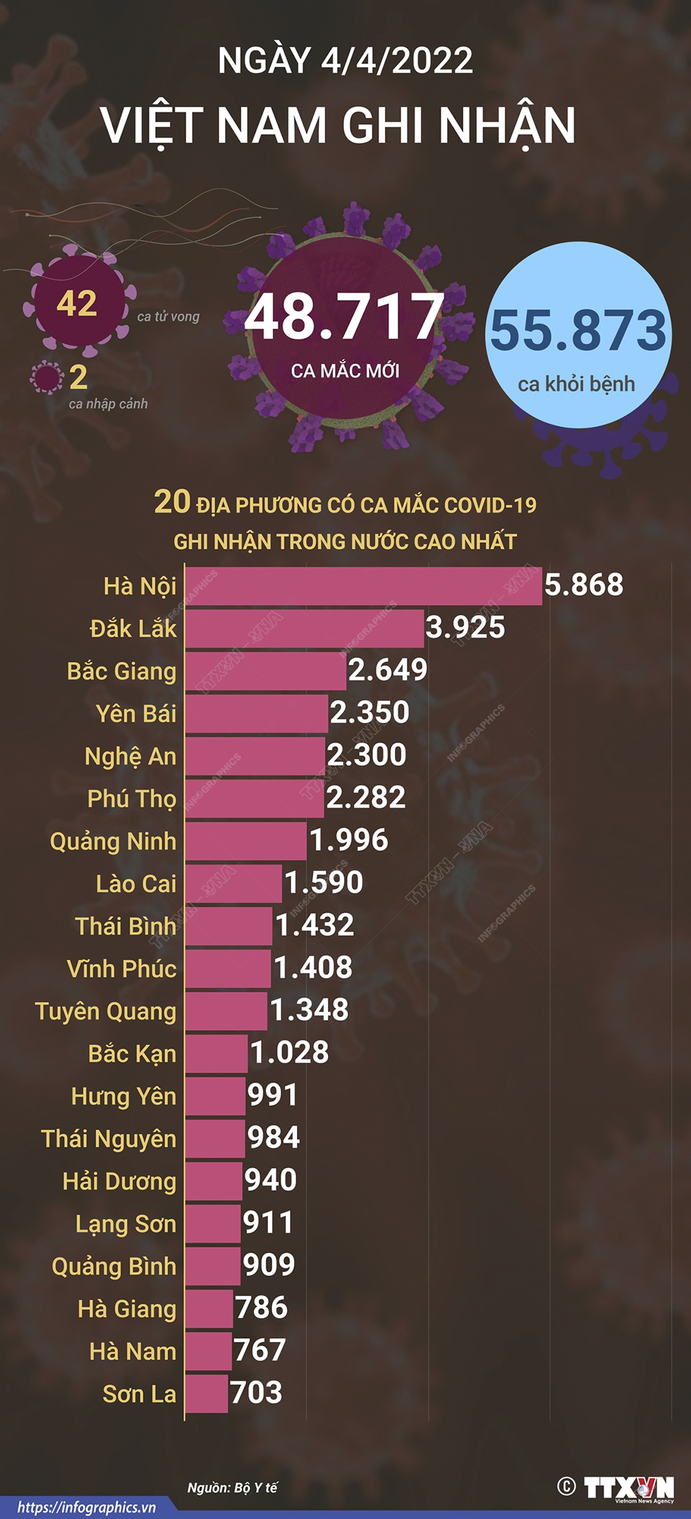 Ngày 4/4, cả nước ghi nhận 48.717 ca mắc mới COVID-19