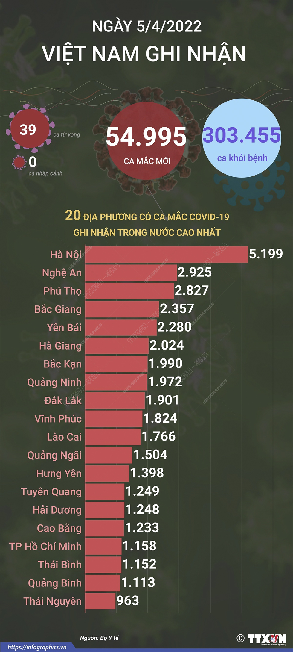 Ngày 5/4, cả nước ghi nhận 54.995 ca mắc mới COVID-19