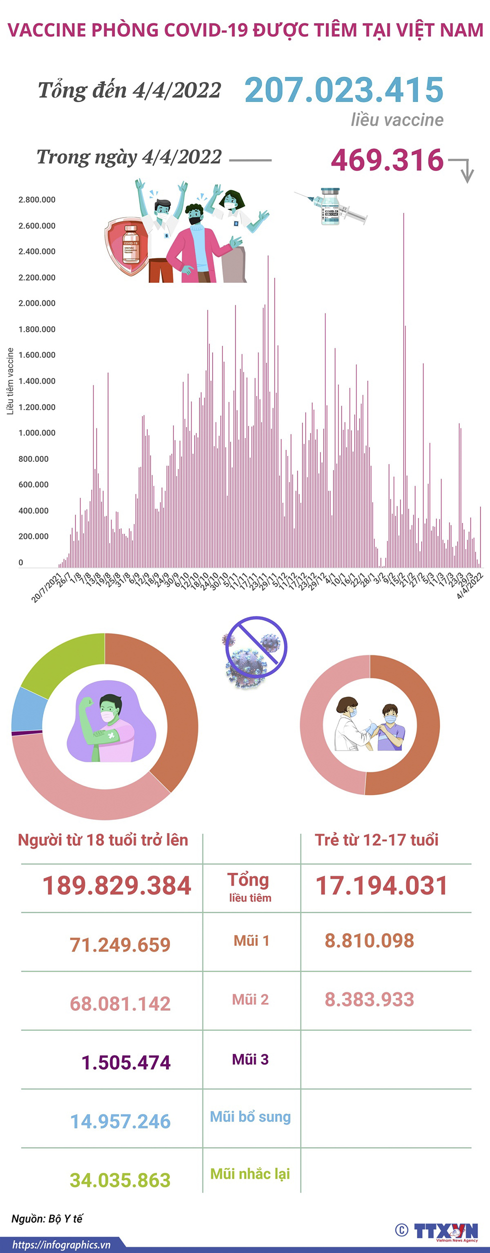 Hơn 207 triệu liều vaccine phòng COVID-19 đã được tiêm tại Việt Nam
