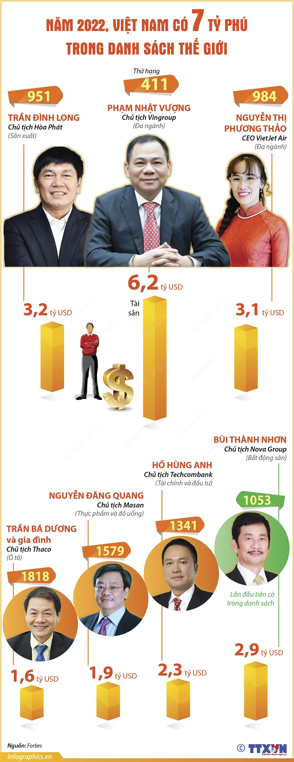 Năm 2022, Việt Nam có 7 tỷ phú trong danh sách thế giới