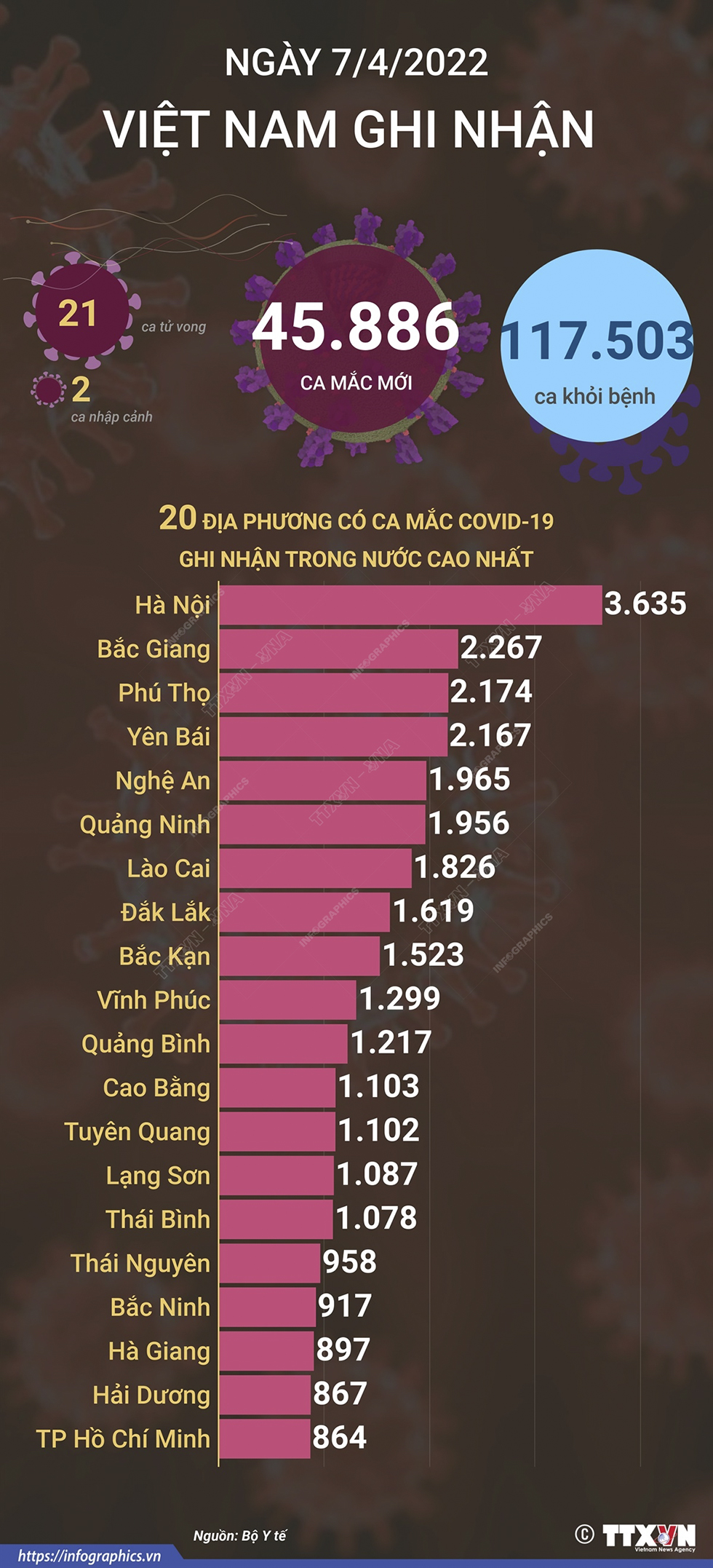 Ngày 7/4, cả nước ghi nhận 45.886 ca mắc mới COVID-19